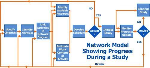 network model